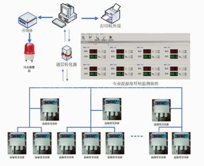 温室大棚温湿度监控系统