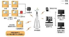 溫濕度監控系統