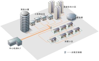 移动光纤上网 楼宇专线 静态ip