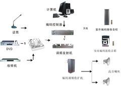 无线可寻址调频广播整套系统 调频广播发射机音柱音箱