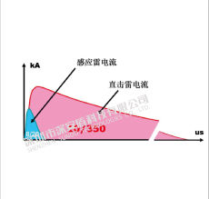 直擊雷電流監測儀（在線監測能量峰值、極性、雷電計數、波形等）